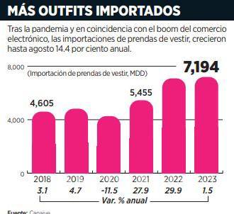 $!Se pierden 20 mil empleos por contrabando de ropa