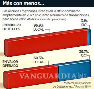 $!Se reduce interés de los inversionistas en las acciones de empresas mexicanas