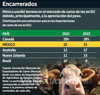 $!Pierde México terreno en el mercado de la carne en EU