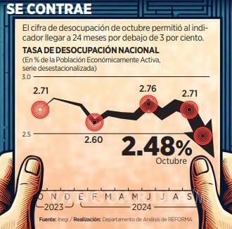 $!Alcanza desocupación un 2.48%, la menor tasa en 19 años