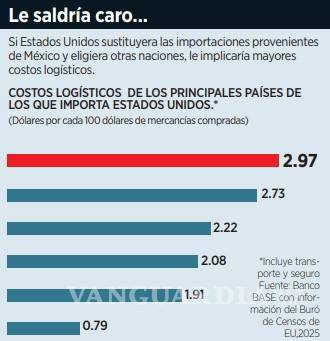 $!Crecería costo si Trump sustituye las importaciones desde México