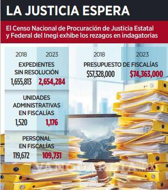 $!Arrastran Fiscalías desde 2019, 2 millones de casos pendientes de concluir