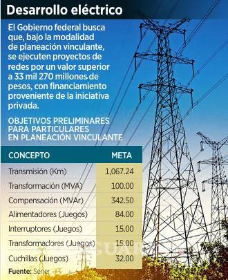 $!Gobierno de Sheinbaum busca detonar inversiones de 80 mil mdp en redes eléctricas; Coahuila una de las entidades beneficiadas