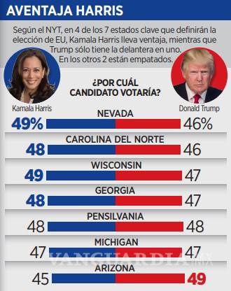 $!Esperan que se tarden días en dar el resultado de la contienda electoral entre Kamala y Trump