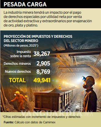 $!Por modificaciones a la Ley Federal provocará pérdida de competitividad del sector minero