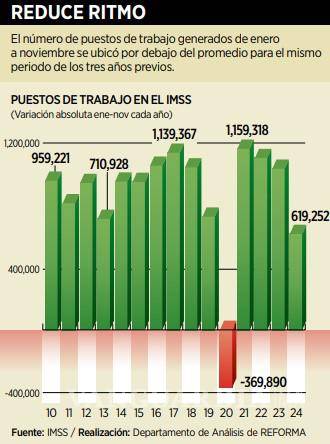 $!Crean 40% menos empleos formales con un registro de 619 mil 252 plazas laborales, según el IMSS