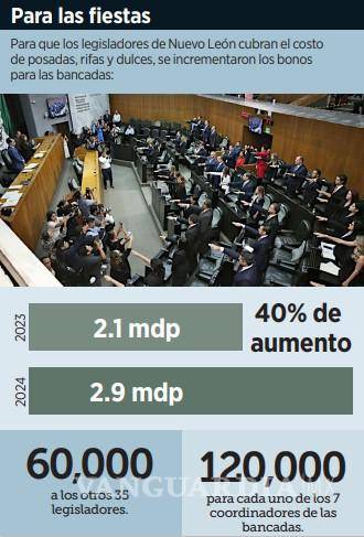 $!Reciben 40% más los legisladores de NL de dádivas navideñas