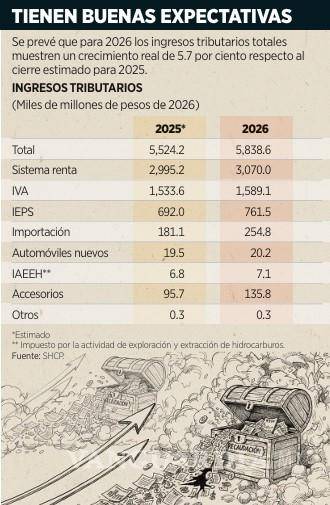 $!Por estancamiento de la economía de México habrá una baja recaudación