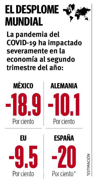 $!Sufre economía de México peor trimestre en la historia