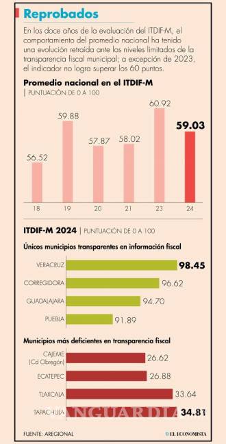 $!Municipios no mejoran en calificación de transparencia.