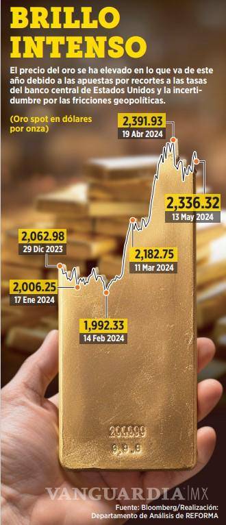 $!Anticipan marca récord el precio del oro en 2024
