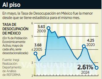 $!Destaca mayo por mínimo histórico en desempleo