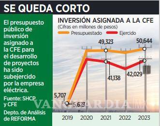 $!Subejerce la CFE inversión en obra