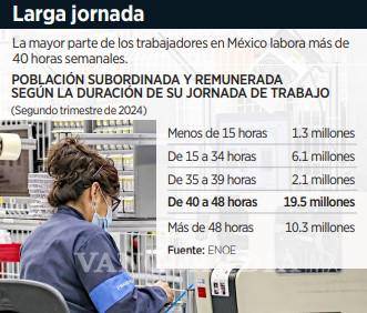 $!Crece número de mexicanos que laboran más de 40 horas