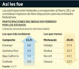 $!Retroceden 8% en febrero participaciones federales a estados