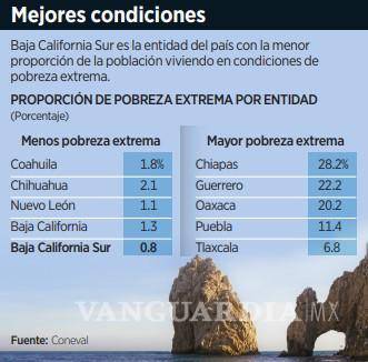 $!Por turismo en BCS, la pobreza afecta a un menor número de personas