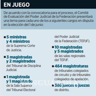 $!Aspirantes rechazados para elección judicial impugnan inconformidad ante la SCJN