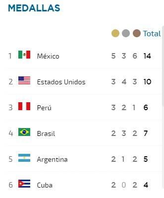 $!¡México lidera el medallero de los Juegos Panamericanos 2019!