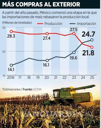 $!Para el Gobierno de Sheinbaum se aleja la meta en maíz