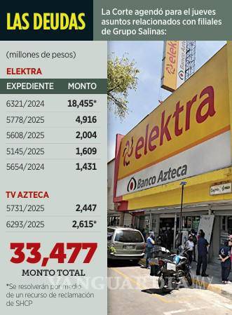 $!Resolverá SCJN caso de adeudo de Grupo Salinas por 33 mil 477 mdp
