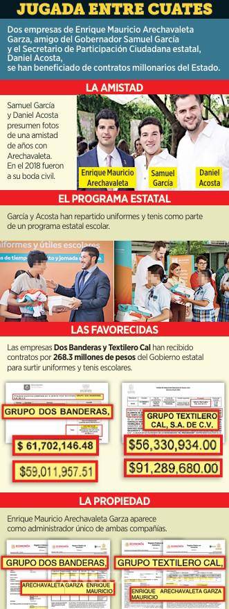 $!Samuel García favorece los negocios de sus amigos con su programa de uniformes y tenis escolares