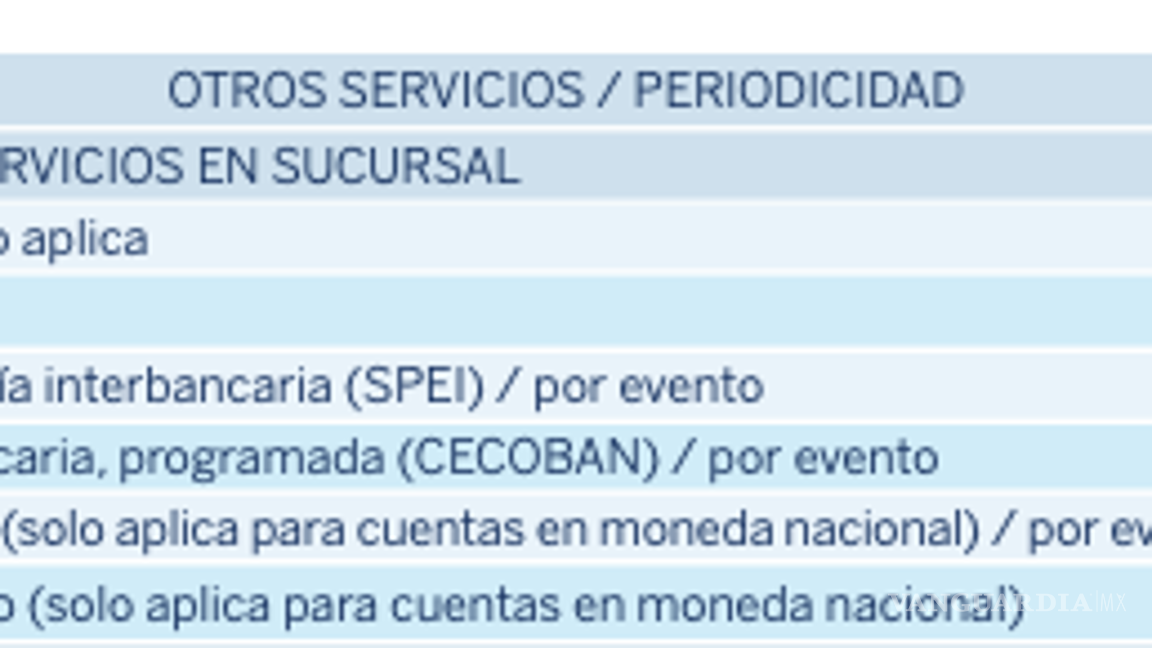 $!¡Atención clientes BBVA! A partir de junio deberán pagar por realizar transferencias; entérate que casos aplican