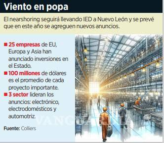 $!Anticipan 2.5 mil mdd de un nuevo alud de anuncios de Inversión Extranjera Directa