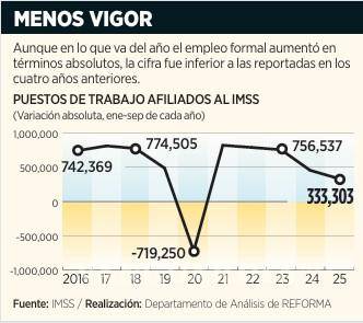 $!Tiene empleo formal peor cifra en 5 años