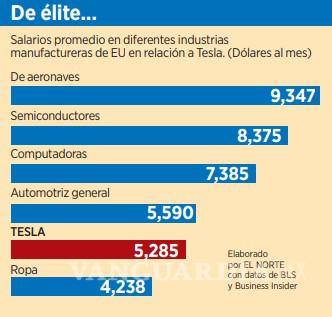 $!Ganan trabajadores de Tesla hasta 6 mil dólares al mes en EU