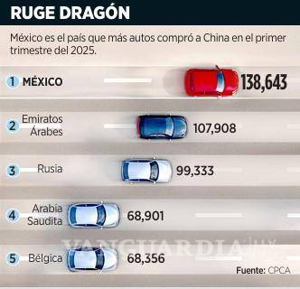 $!Lidera México adquisición de autos hechos en China