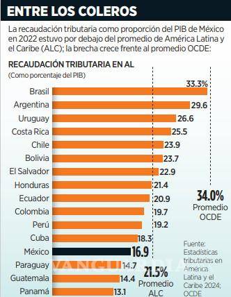 $!Urgen se realice una reforma fiscal durante el sexenio de Sheinbaum