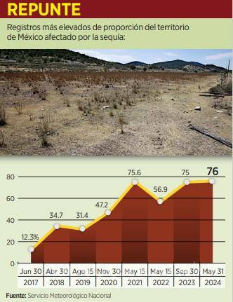 $!Alerta informe mundial por sequía en México