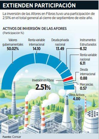 $!Amplían a Afores límite para invertir