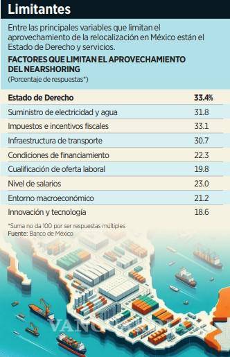 $!Expertos consideran que México debe orientar su política pública para detonar el nearshoring