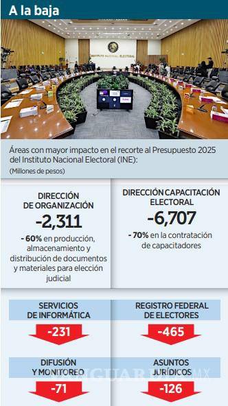 $!Sacrifica INE 33 mil 942 plazas, para hacer frente a recorte del Presupuesto 2025