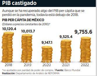 $!Desciende en sexenio de AMLO el PIB real por persona