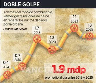 $!Cuesta 6 mmdp reparar ductos afectados por huachicol