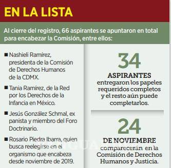 $!Buscan 66 aspirantes encabezar la CNDH, además de Rosario Piedra