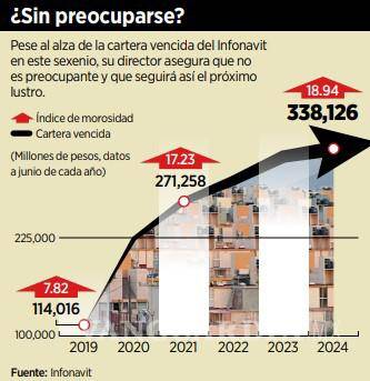 $!Continuará Infonavit con alta morosidad los próximos 5 años en niveles de 18 y 19%