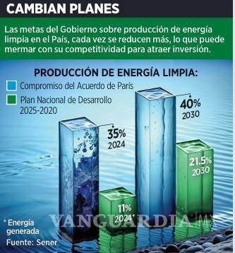 $!Prevén que Gobierno de Sheinbaum reduzca metas de generación de energía limpia