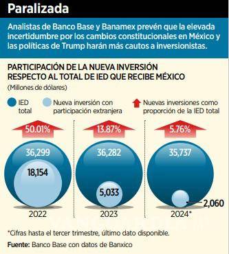 $!Revela Banco Base que se paralizarían en primer trimestre los nuevos flujos del IED