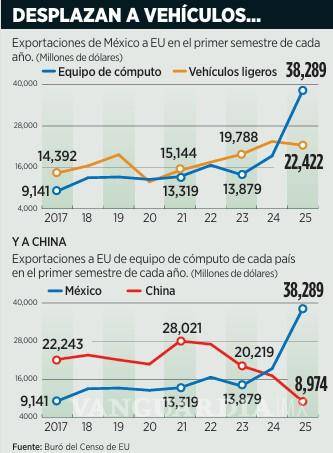 $!En primer semestre, México exporta más computadoras que autos a EU
