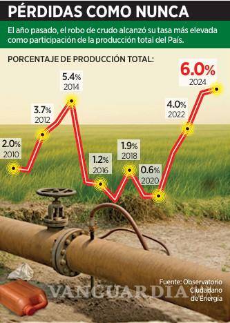 $!Alcanza robo de petróleo crudo su mayor récord de los últimos 15 años