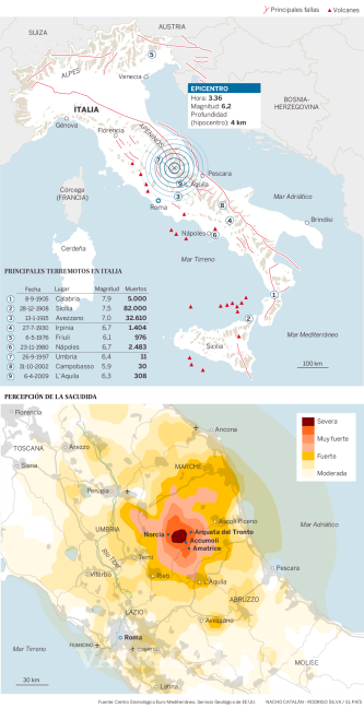 $!Terremoto en Italia de 6,2 deja al menos 38 muertos y destrozos en el centro del país