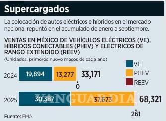 $!Se duplica venta de autos eléctricos con relación al mismo periodo de 2024