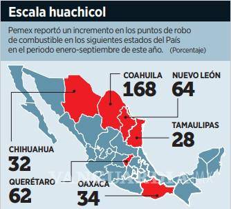 $!Coahuila uno de los siete estados donde aumentó el huachicol