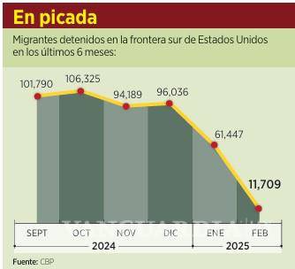 $!Va la baja captura de migrantes en frontera sur de EU