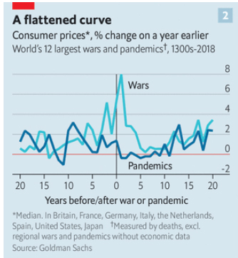 $!¿Cómo es que tras una pandemia el mundo podría vivir un auge económico? Tal vez la historia tiene la respuesta