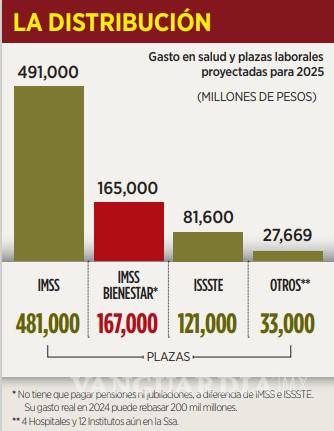 $!Gobierno de Sheinbaum prioriza recursos a IMSS Bienestar