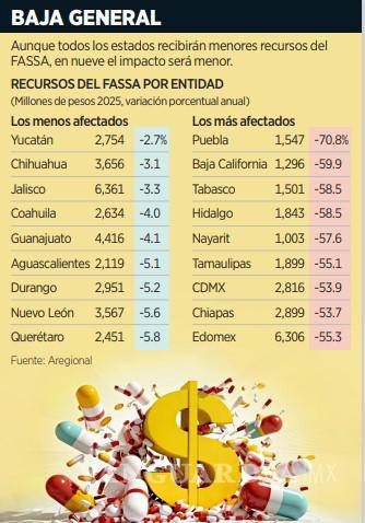 $!Castiga presupuesto de salud en estados; Coahuila de los menos afectados por no firmar convenio con IMSS-Bienestar